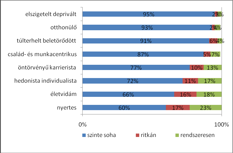 Kik sportolnak? 9. ábra: Sportolás megoszlása a szabadidő eltöltése szerint Forrás: GfK Hungária Ipsos, Nemzeti Médiaanalízis 2009. II.