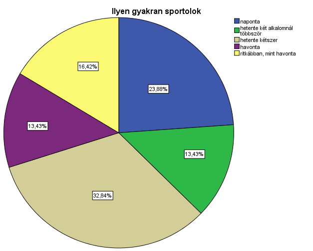 A válaszadók több választ is megjelölhettek arra a kérdésre, mellyel azt vizsgáltuk, hogy milyen gyakran szoktak sportolni.