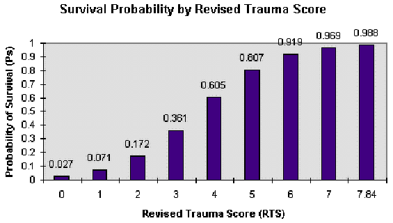 Revised Trauma