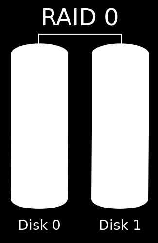 Megvalósításához minimum 2 diszk szükséges. A lemezeket összefűzzük, azaz redundancia nélkül kapcsoljuk össze; nem biztosít hibatűrést, egyetlen meghajtó meghibásodása az egész tömb hibáját okozza. 2. RAID 1 Mirroring (tükrözés): Alapja a diszkduplikálás, vagyis az adatok tükrözése (disk mirroring), azaz az információk egyidejű tárolása a tömb minden elemén.