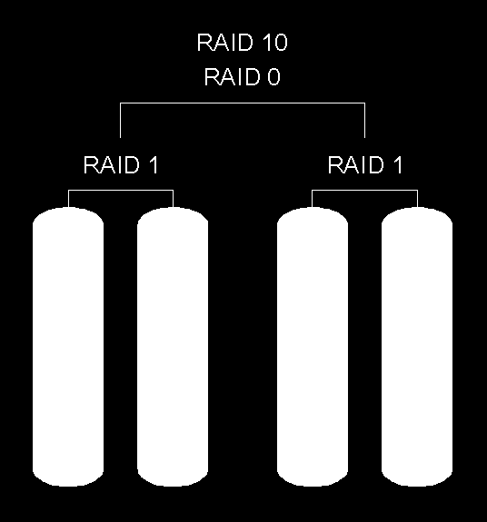 Itt is minimum 4 diszk szükséges a RAID 01 hez hasonló, de itt a lemezeket először tükrözzük RAID 1 megoldással, majd a kapott tömböket fűzzük össze RAID 0 val (tükrözött halmaz egy csíkozott