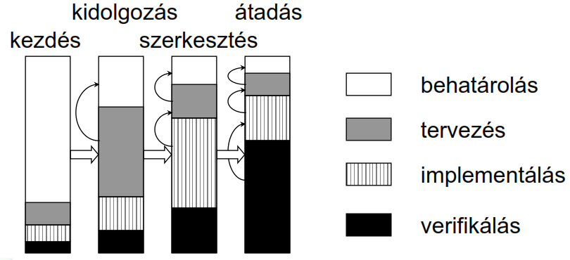 6. Érettség modell 4 fázisa?