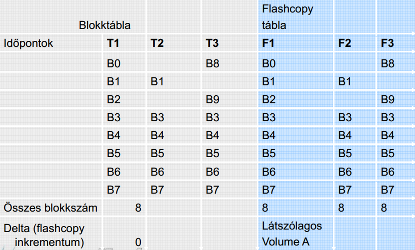 2. CIFS (Common Internet File System): OS független, TCP felett 3. FTP (File Transfer Protocol) 67. Milyen diszkrendszerbeli másolás fajták vannak? 1.