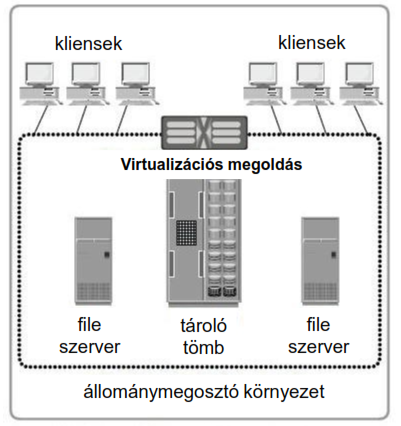 97. Mi a Saas, Paas, Iaas? 1. SaaS (Software as a Service): szoftverszolgáltatási modell, amiben a felhasználó alkalmazáslicencet kap, igény szerinti (on demand) szolgáltatásként. 2.