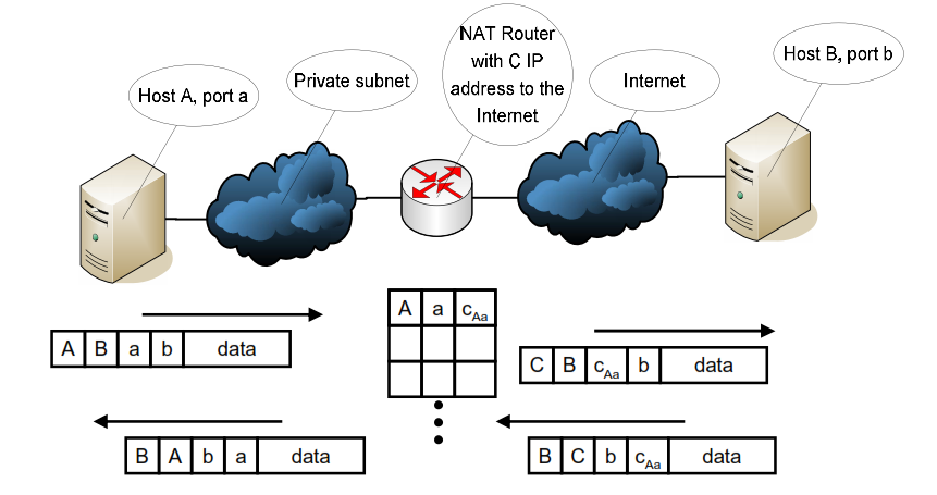 [1] a kimenő router cserélje ki a forrás IP címét a saját publikus IP címére; a router nyilvántartja, ki volt az eredeti küldő, pl.
