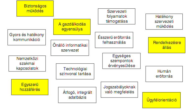 4.7 AZ EKF INFORMATIKA MŰKÖDÉSI ÉRTÉKEI Ebben a fejezetben azok a tényezők szerepelnek, melyeket a társadalom, a felettes szervek vagy a főiskola, mint szervezet értékként ismer el, s melynek elérése