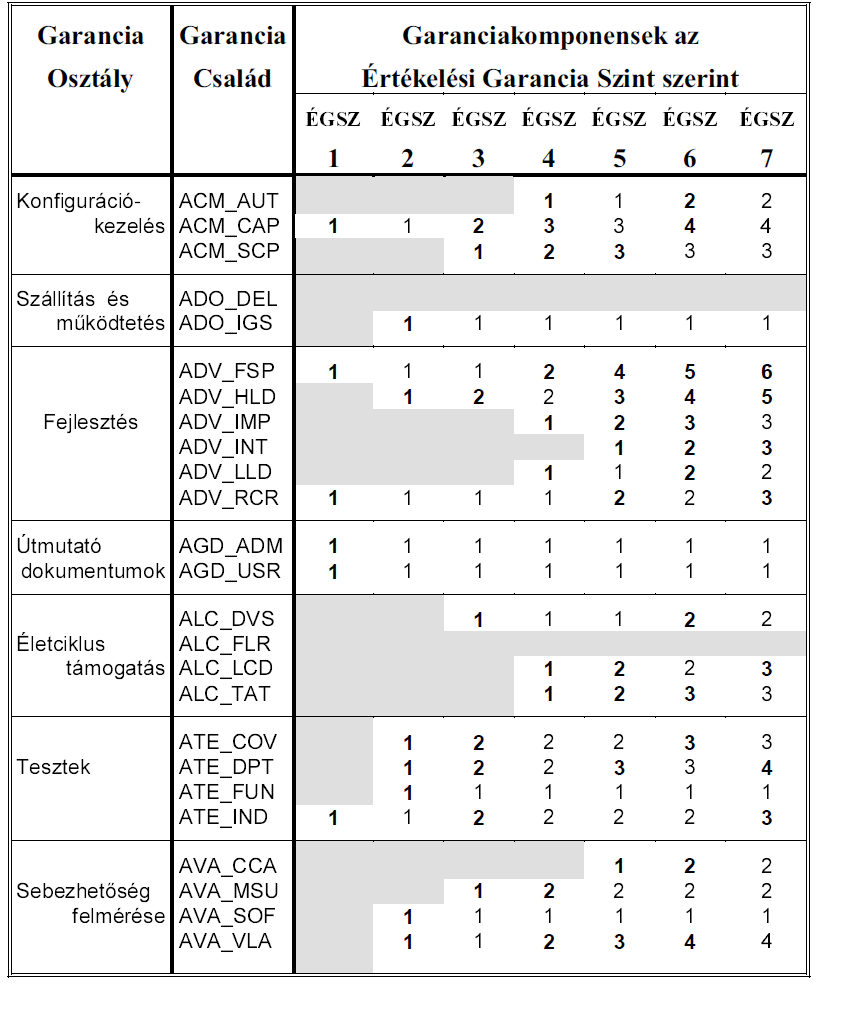 3. ábra Garanciaszintekhez