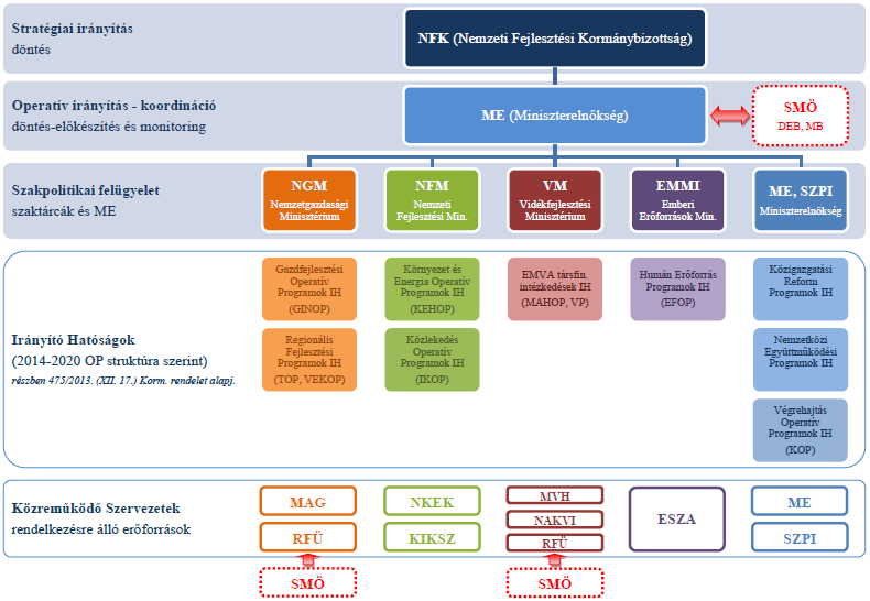 87 A 2014-2020 közötti európai uniós források felhasználásáért felelős végrehajtás intézményrendszerének