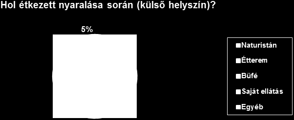 A naturistán kívül a megkérdezettek a tavalyihoz hasonló mértékben étkeztek (37+16=53%) (2007: 58%) valamilyen vendéglátó-ipari egységben.