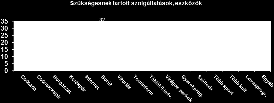 15. Milyen szolgáltatásokat, eszközöket használt volna ki, tartana még szükségesnek?