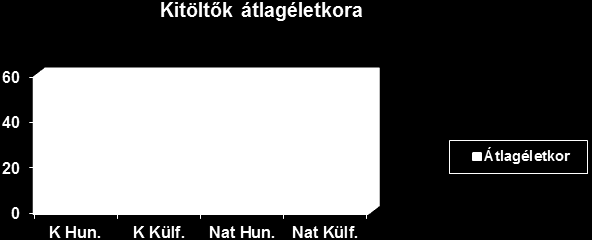 20. Az Ön neme: A kérdőíveket kitöltők nemek szerinti eloszlása tekintetében idén is a férfiak vannak többségben. 21.