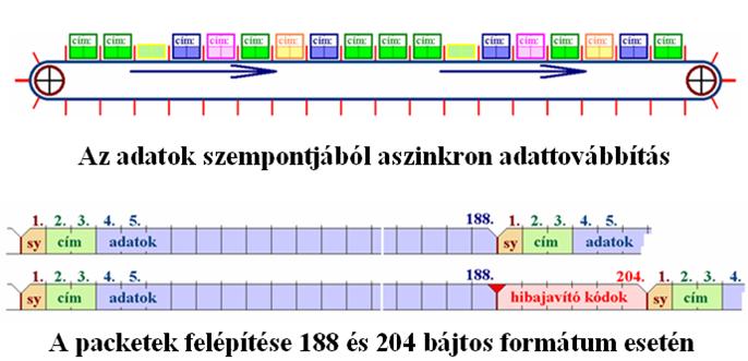 interpoláció mindkét irányból Általános kódoló MPEG2 bit-rates High Definition TV: Stúdió minőségű