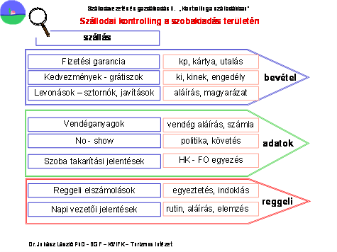 időszakokban takarítva van. A takarítási frekvencia húsz vagy hatvan perc ezt a Housekeeping Manager szabályozza. Nagy valószínűséggel a hall mosdója folyamatosan tiszta lesz.