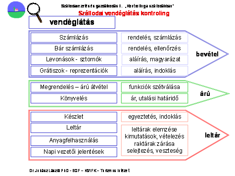 - anyagfelhasználás, - napi vezetői jelentések. 6. Dia. Szállodai kontrolling a szállodai vendéglátás területén. Szerző szerkesztés. 2005.