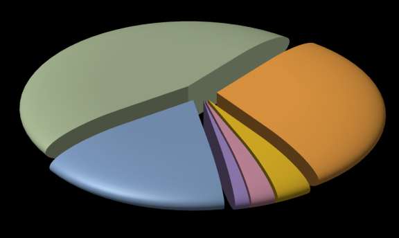 378 MFt-tal, azaz 6,9%-kal kevesebb, mint a 2011. évre biztosított állami forrás.