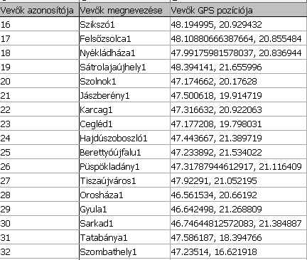 Távolság feltételeket tartalmazó adattábla (létrehozása a 8.1. fejezetben leírt A/4.