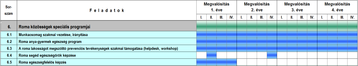 9.1.6.3 Költségvetés Sorszám F e l a d a t o k KÖLTSÉG [Ft] KÖLTSÉG [ezer CHF] 6. Roma közösségek speciális programjai 161,723,531 675.537 6.1 Munkacsomag szakmai vezetése, irányítása 20,865,494 87.