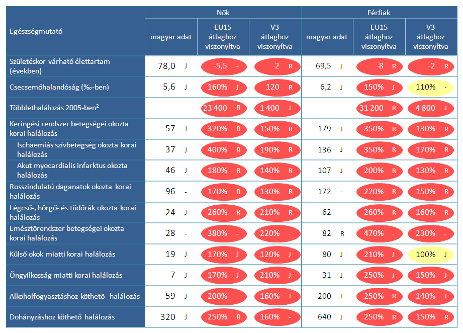 Magyarország halandósági adatainak áttekintése és azoknak a két országcsoport (Európai Unió 2004 előtti tagországai (röviden: EU15), másrészt a hasonló fejlődési pályán haladó Visegrádi országok