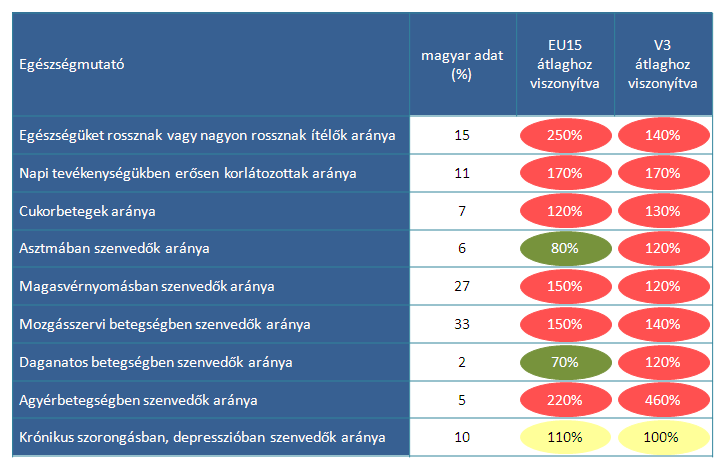 zi, hogy Magyarországon kevesebben élnek ilyen betegséggel, azaz a daganatos betegek nyugati társaikkal összevetve rövidebb ideig élnek. 2.