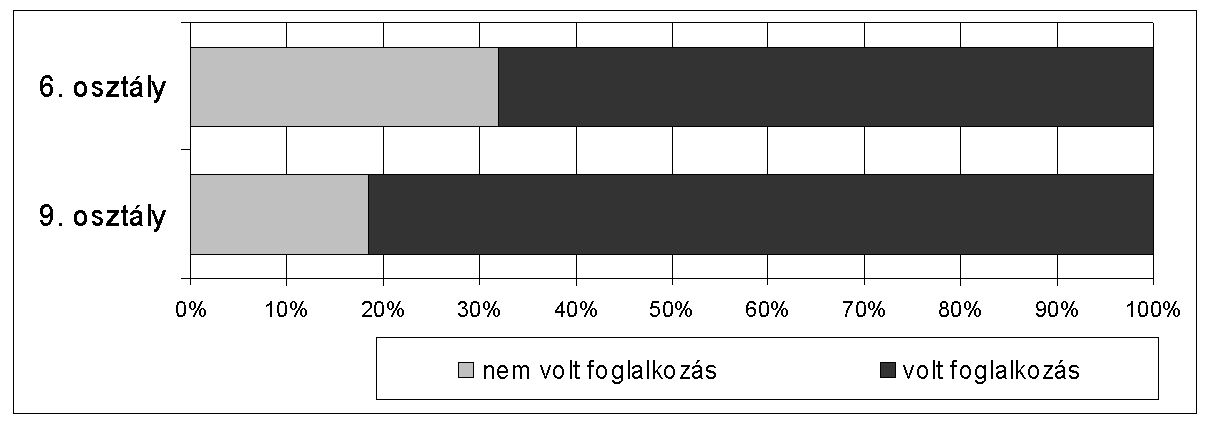 A két vizsgált iskolai évfolyam esetében a 4.a ábra mutatja be, hogy a tanulók hány százaléka vett részt az iskolai dohányzás megelőzése érdekében tartott foglalkozásokon. A 9.