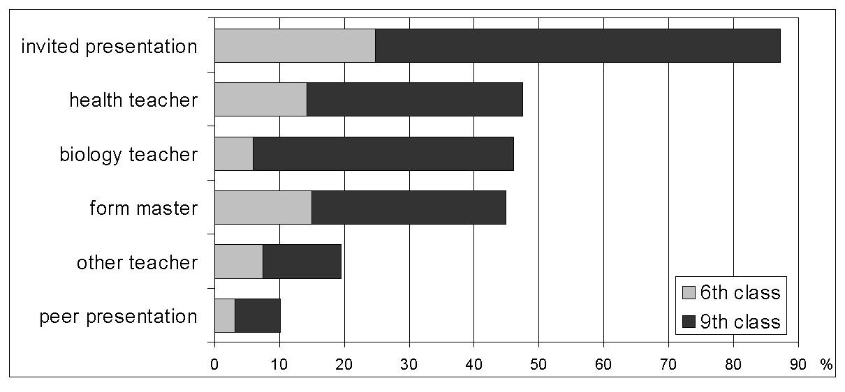 Fig 4.a: Tobacco-related school activities by school classes 4.