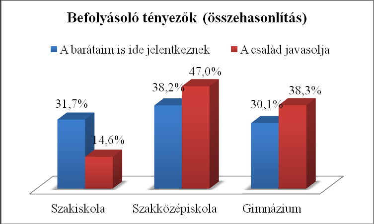 iskolatípust. A település szerinti (falu-város) és a vizsgált korcsoportok (7. és 8. osztályos) közel 50-50%-ban választották ezt az iskolai irányt.