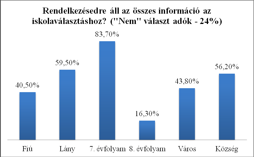 A nem választ adók demográfiai jellemzői érdekesek lehetnek a továbbgondolásra. A lányok aránya 60% a fiúk 40%-ával szemben. Az osztályok közötti eltérés igen magas, 84% és 16%.