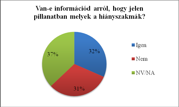 idősebb korcsoport javára 45%-ról 55%-ra emelkedik az igen válaszok aránya. Az igen válaszok város-falu megoszlása 44% és 56%.