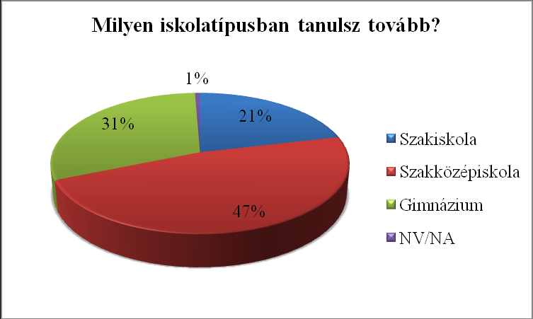 11 %-a nem rendelkezik szakképesítéssel, szemben a városiak 5,7 %-ával. A nem tudom válaszok aránya itt is magas, 34,8 % (város) és 32,6 % (falu).