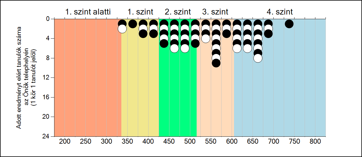 A tanulók átlageredménye: Országos átlag 519 (519; 520) A mi intézményünk átlaga 526 (511;539) Községi ált. isk. 460 (431;488) Városi ált. isk. 543 (525; 558) A 6.