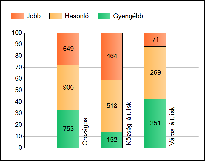 Összesített: % 4.a 51% 77% 15 perc 4.b 49% 64% 24 perc Elemi olvasási képesség Íráskészség Elemi számolási készség 4.a 85,3% 3,95 96% 58% 4.