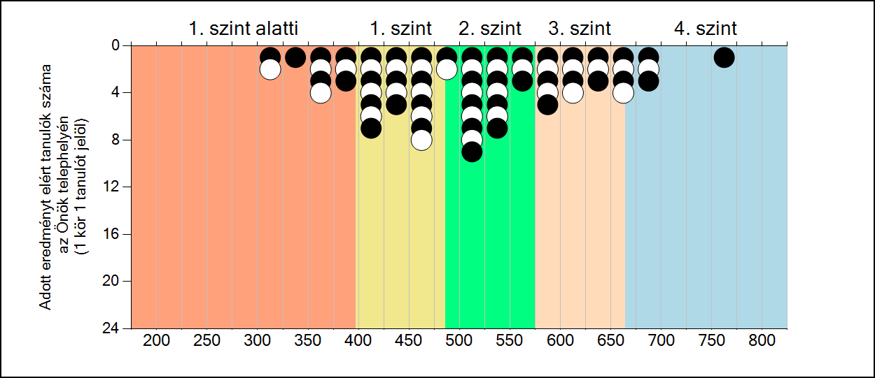 A mi intézményünk 497 (482; 510) átlaga Községi ált. isk. 451 (429; 476) Városi ált. isk. 509 (497, 527) 2. A tanulók képességeloszlása: 3.