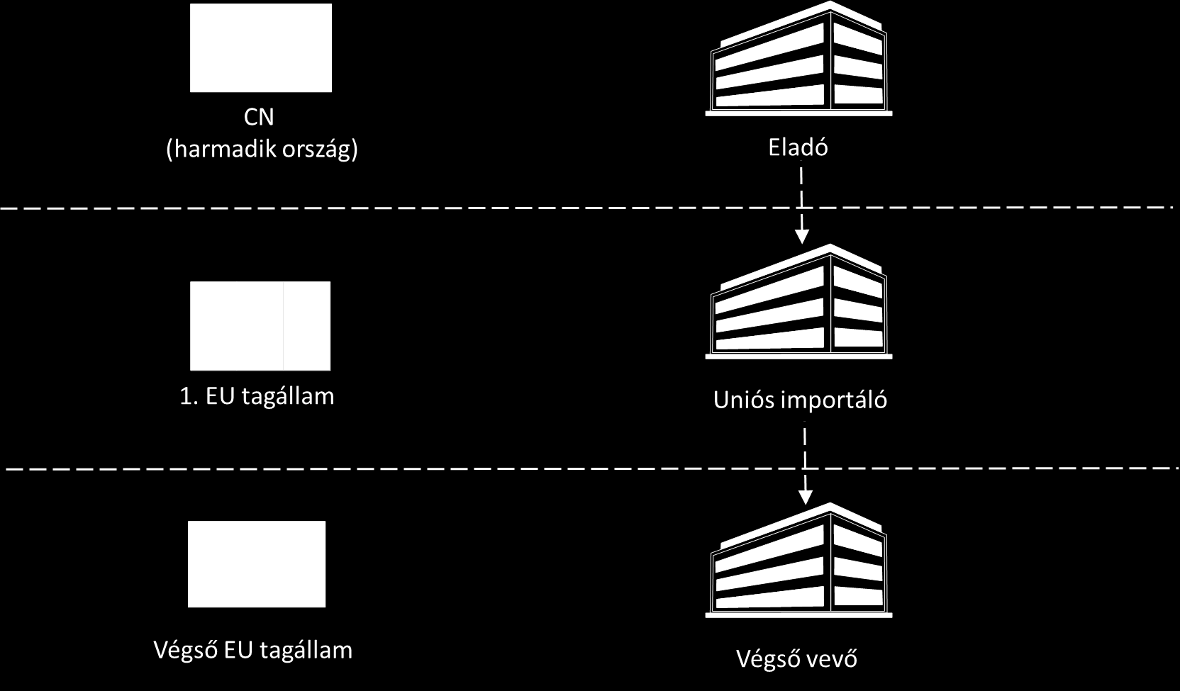 Ez megvalósulhat úgy, hogy egy valamely uniós tagállamban honos bróker ( D ) egy Közösségen kívüli, harmadik országba exportálja adómentesen a termékeket egy társaságnak ( A ), ami után természetesen