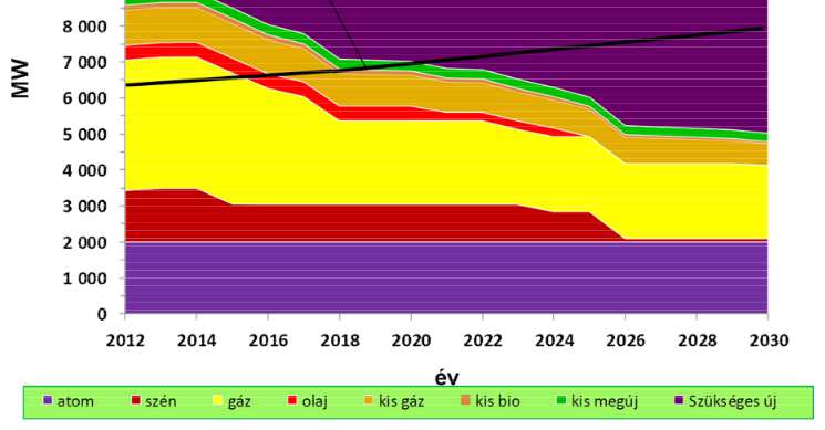 A hazai villamosenergia-fogyasztás 2013: Teljes bruttó villamosenergia-felhasználás: 42 189,2 GWh Hazai