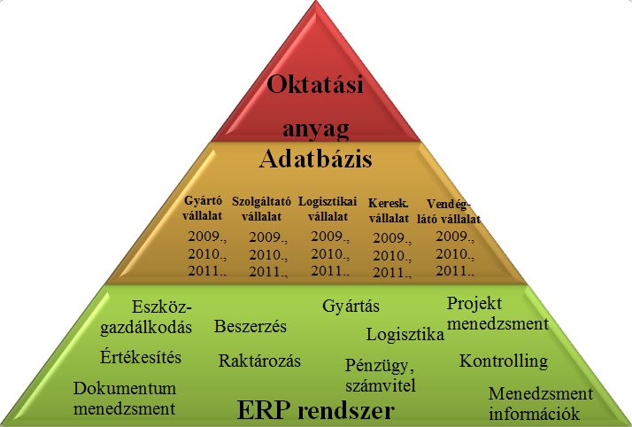 6. ábra Az oktatási modell felépítése Forrás: saját szerkesztés Az oktatási modell következő szintjét az ERP rendszer adatbázisa adja, amely öt különböző tevékenységi körű vállalkozás törzs-, illetve