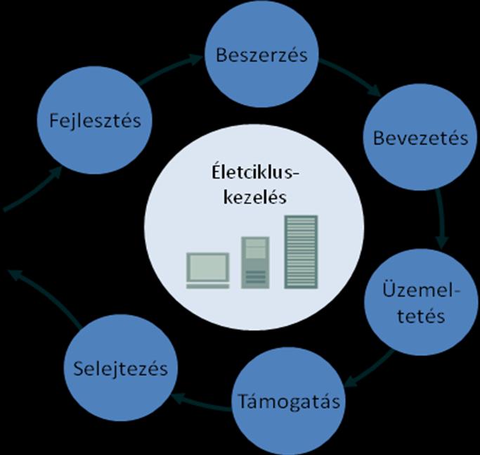 A módszert legkönnyebben az IT életciklus menedzsment modell szerint érthetjük meg.