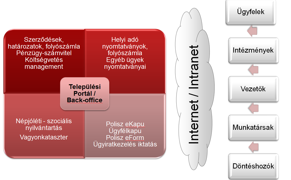 6. előadás: Polisz Integrált Önkormányzati Rendszer 5 Írta: Ozsvár Ferenc Polisz rendszer moduljai 6.1.