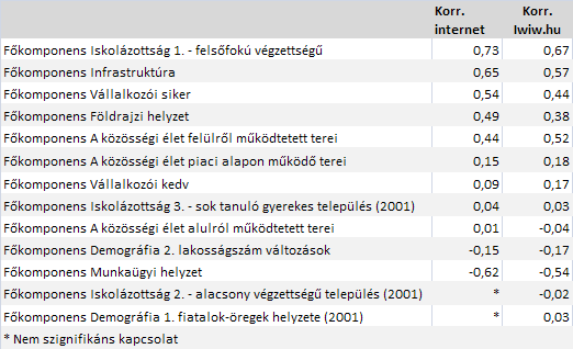 7.2. FŐKOMPONENSEK KAPCSOLATA AZ INFORMÁCIÓS TÁRSADALOM VÁLTOZÓIVAL A jobb érthetőség érdekében a főkomponenseket elneveztük.