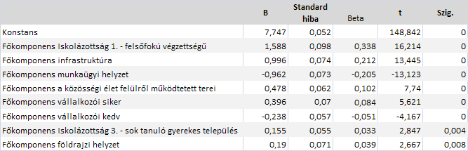 mutató változók csoportja) az ötödik legerősebb komponens a sorban. A fent felsorolt főkomponensek egymással is viszonylag erősen korrelálnak.