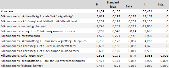 Szintén hangsúlyos a település munkaügyi helyzetének hatása a felhasználók számára, itt is a harmadik legbefolyásosabb elemként szerepel a regresszióban.