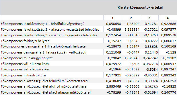 13. TÁBLÁZAT Az információs társadalom előfeltételeiből és közvetlen települési mutatóiból készült klaszterek középpontjainak főkomponens értékei Forrás: Saját szerkesztés A 2.