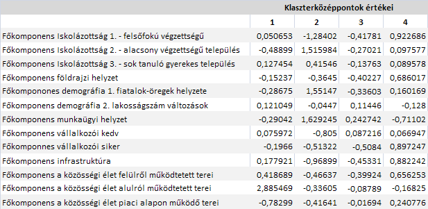 15. TÁBLÁZAT Az információs társadalom előfeltételeiből és közvetlen települési mutatóiból készült klaszterek középpontjainak főkomponens értékei Forrás: Saját szerkesztés A 3.