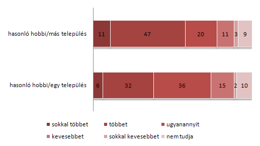 ténő kapcsolattartásra kérdeztünk, akkor a megkérdezettek több, mint fele válaszolta azt, hogy sokkal többet, vagy többet kommunikálna hasonló érdeklődési körű ismerőseivel (43. ábra). 43.