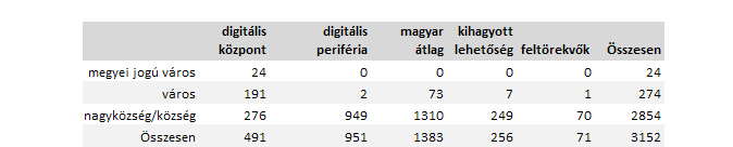 7. TÁBLÁZAT Az öt digitális klaszter tagságának megoszlása a településtípusok között Forrás: Saját szerkesztés Azt azonban nem szabad figyelmen kívül hagyni, hogy a falvak 10 százaléka is a