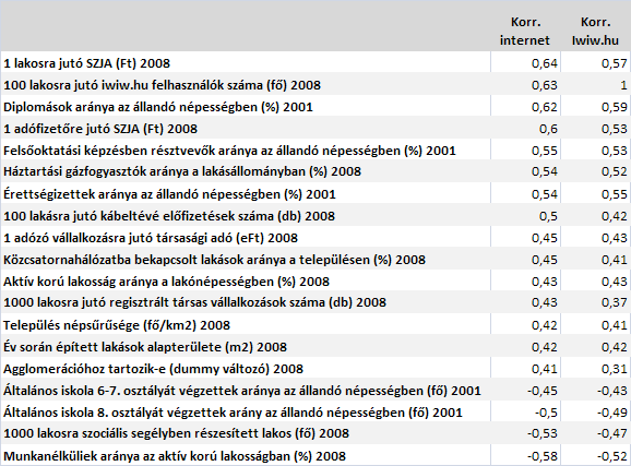 A vizsgálatban használt adatokat és mutatókat úgy gyűjtöttük össze, hogy többé-kevésbé lefedjék a társadalomtudományi kutatásokban használt ún.