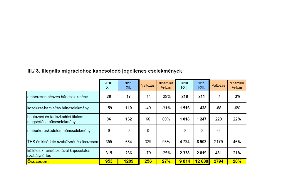 Az alábbiakban elsősorban a magyar adatbázisokban (ORFK által készített Határhelyzetkép alapján) fellelhető adatokat elemzem-értékelem, természetesen ezen adatok kerültek továbbításra a FRONTEX