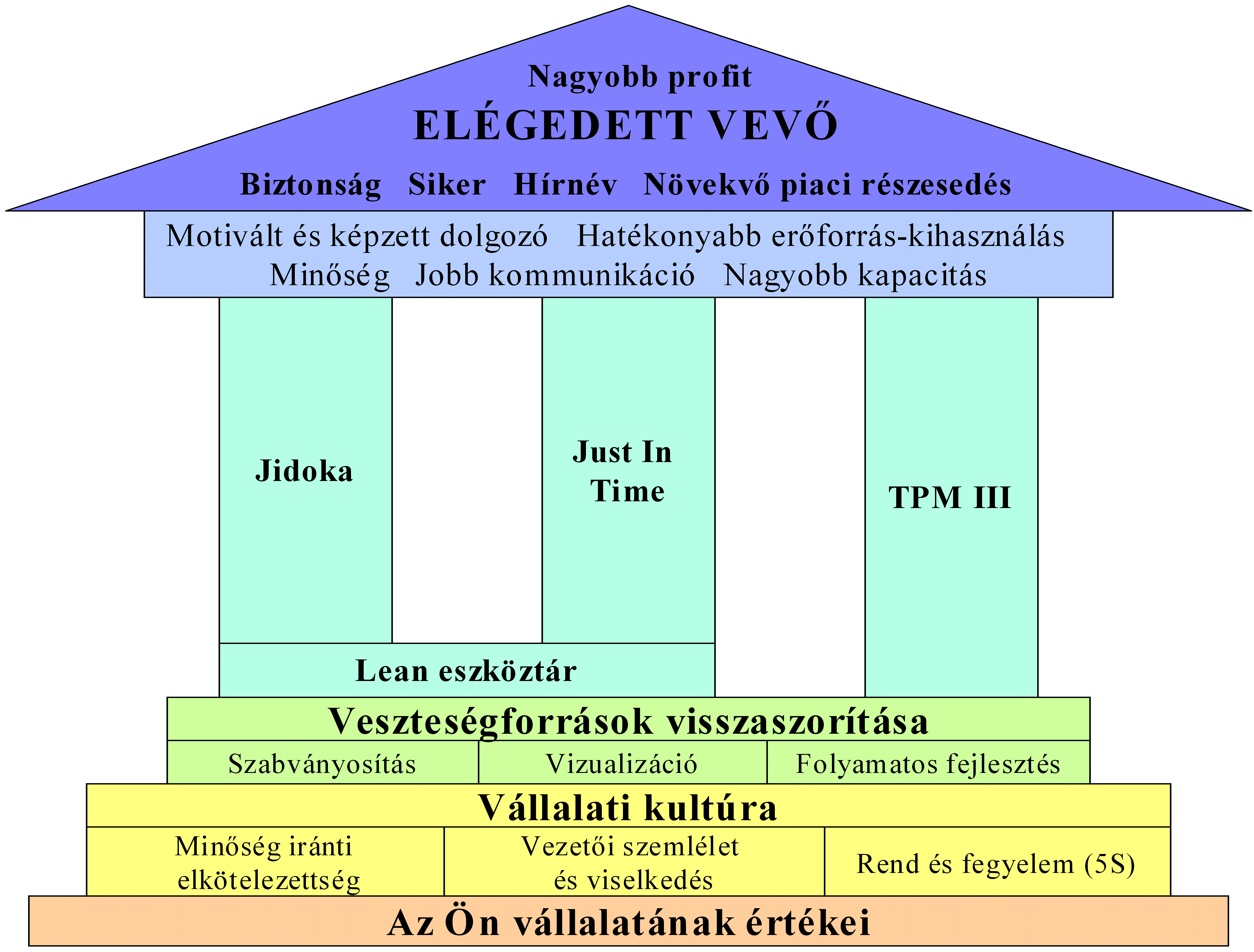 6. ábra A Lean és a TPM csak egységes rendszerben lehet igazán hatékony (Az A.A. Stádium Kft. termelési modellje) Irodalomjegyzék 1. A karbantartás korszerű irányzatai, Kiadja: A.A. Stádium Kft. (javított kiadás 2006) 2.