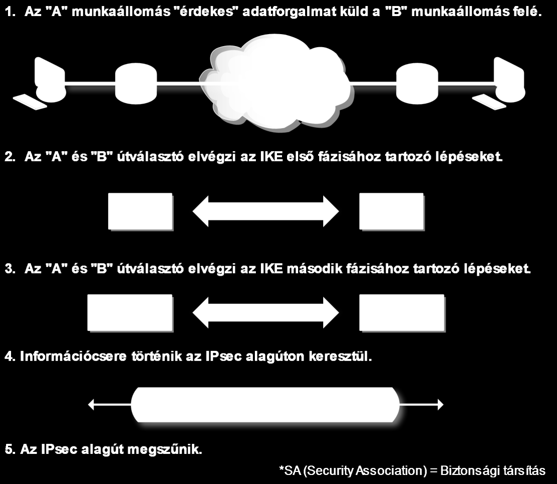 12. ábra: A telephelyek közötti IPec VPN működéének lépéei A telephelyek közötti IPec VPN beállítáa A telephelyek közötti VPN beállítáa az alábbi lépéek zerint történik: 1.