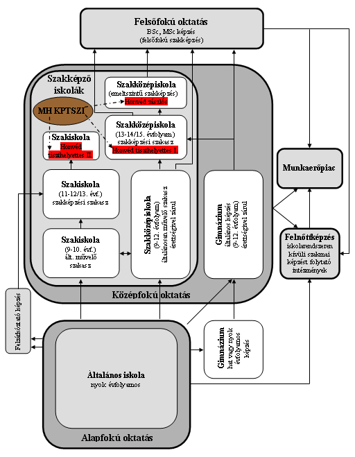 2. ábra: A Magyar Honvédség szakképzése, szakképesítései, a közoktatás és a szakképzés rendszerében 7 A 2.