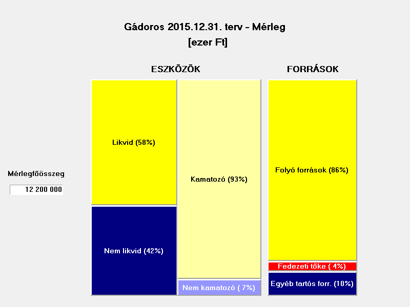 figyelembe véve is nagyon alacsony. A mutató előző időszaki értékéhez (4,65 %) képesti relatív dinamikája 0,86 %, ami elfogadható.